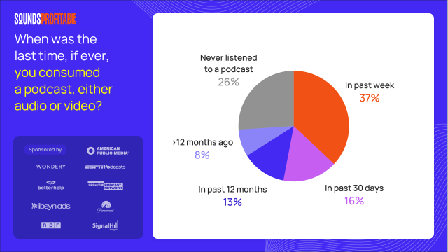 A chart showing that most Americans have listened to a podcast in the past month. 